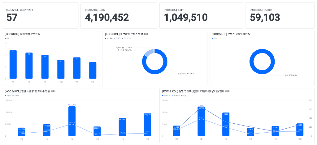 데이터 기반 문제 정의